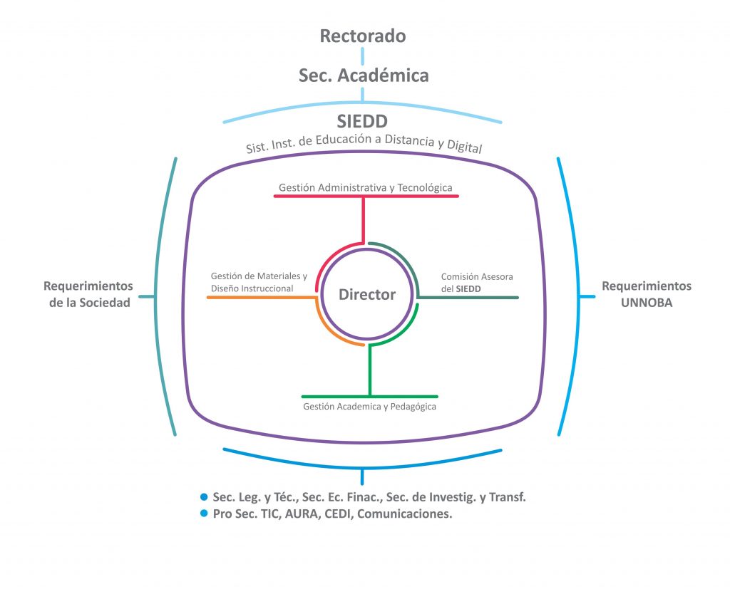 Estructura del SIEDD
